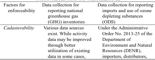 TABLE  IV: ENFORCEABILITY ANALYSIS [5] ON DATA COLLECTION FOR NATIONAL REPORTING IN THE PHILIPPINES  