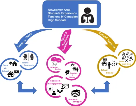 Figure 1. Multiple tensions influence the schooling experiences of Arab students. 