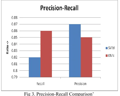 Fig 2 Accuracy Comparison’  