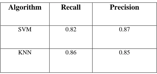 Table 1: Performance Analysis 