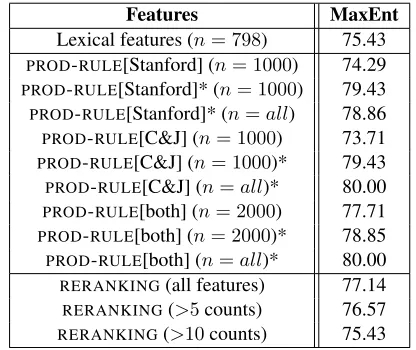 Table 1 presents the results for the three models in-dividually under cross-validation.versus 64.29% forrespect togive an idea, the paired t-test standard error for thislargest difference is 2.52%.) In terms of error reduc-is a substantial improvement over