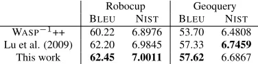Figure 6: Sample English outputs for various datasets. For the variable-present dataset, we also show outputs from Moses andJoshua.