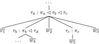 Figure 1: The joint generative process of both λ-meaning treeand its corresponding natural language sentence, which resultsin a λ-hybrid tree.