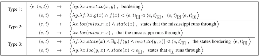 Figure 3: Example synchronous rules that can be extracted from the λ-hybrid tree of Figure 2.