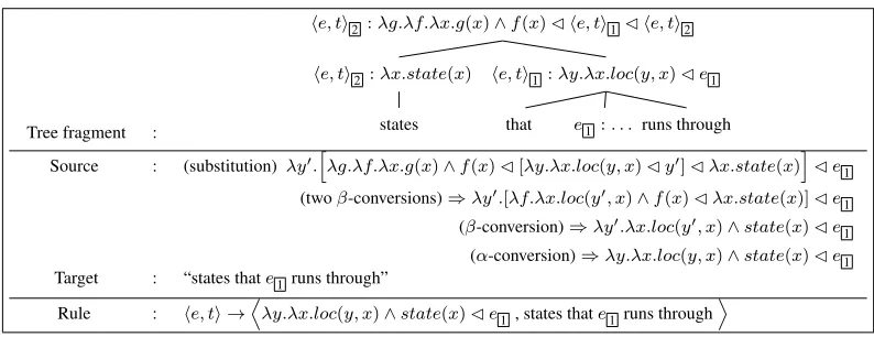 Figure 4: Construction of a two-level λ-hybrid sequence rule via substitution and reductions from a tree fragment