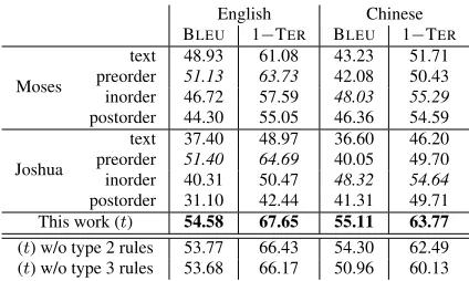 Table 1: Performance on generating English and Chinese fromλ-expressions with automatic evaluation metrics (we report per-centage scores).