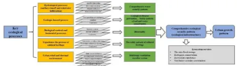 Fig. 2. Framework of new city ecological security pattern method units.  