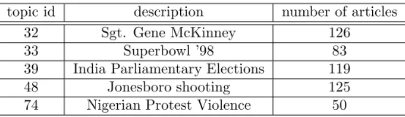 Table 6: Topic description of a text data set for which model selection process is demonstrated in Fig