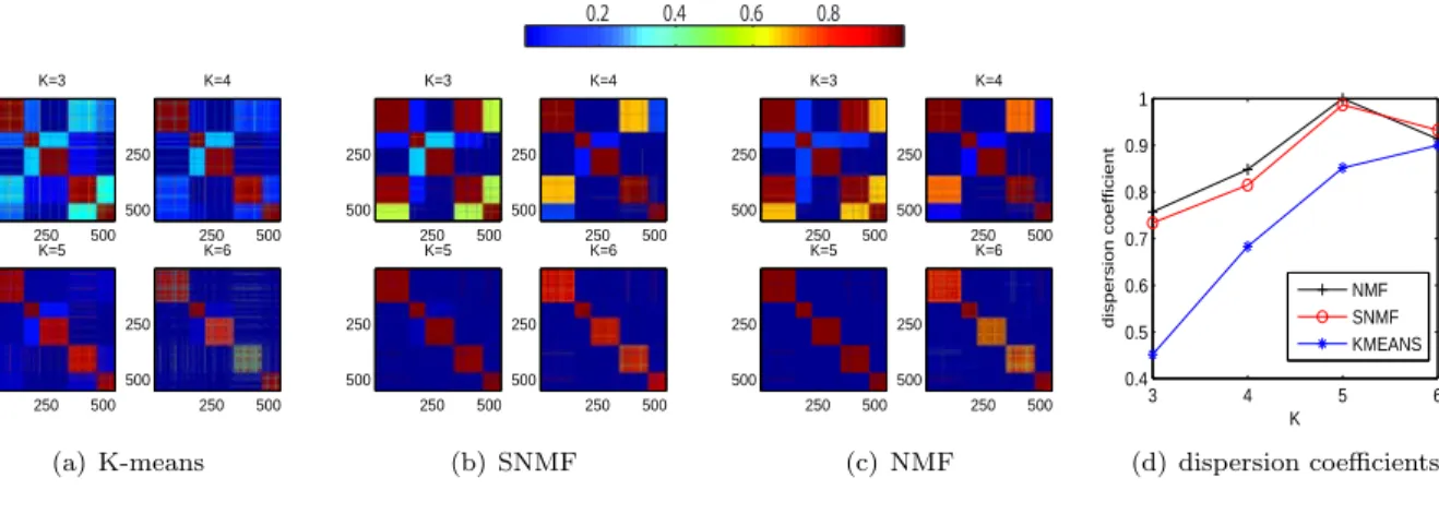 Figure 3: Model selection process for the text data set in Table 5. Consensus matrices for several trial values of k = 3, 4, 5, 6 are shown for each method in (a), (b), and (c)