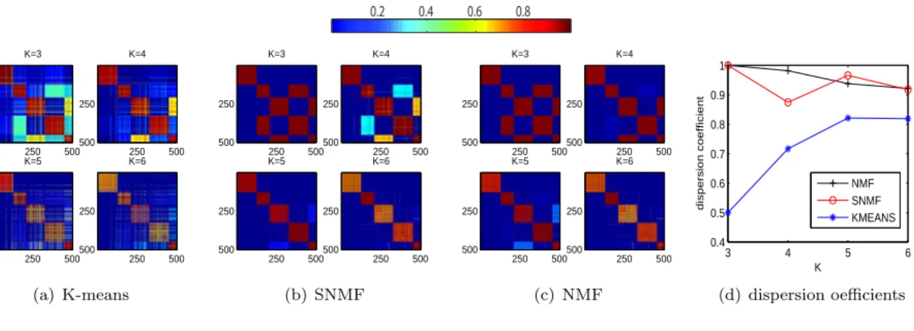 Figure 4: Model selection process for the text data set in Table 6. Consensus matrices for several trial values of k = 3, 4, 5, 6 are shown for each method in (a), (b), and (c)