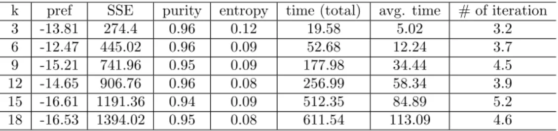 Table 7: Execution results of Affinity Propagation for TDT2 text data set of Table 2. The ‘pref’ column shows the preference value where the desired number of cluster is achieved