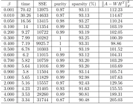 Table 8: Performance evaluation for various β values with the synthetic data set, k = 15