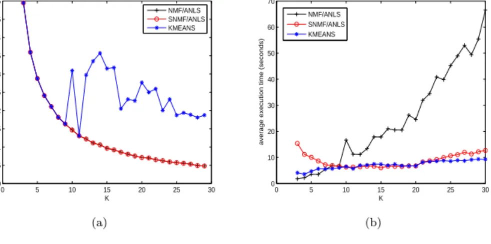 Figure 1: (a) Minimum value of the sum of squared errors and (b) average execution time of 100 trials for various numbers of clusters k on the synthetic data set of 500 × 1000
