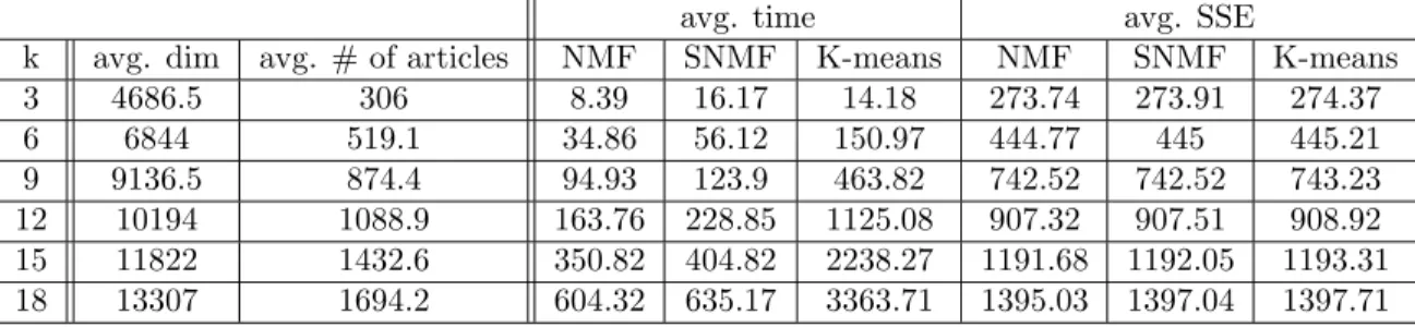 Table 2: Data set information and execution results about the experiment using TDT2 text corpus