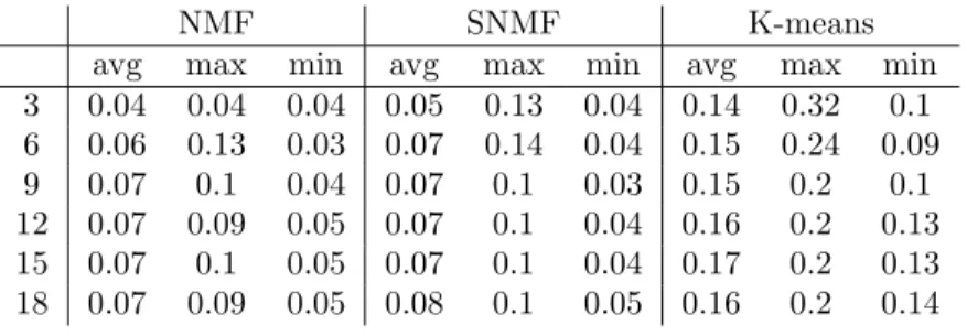 Table 4: Entropy values evaluated from the results on the text data set from TDT2 corpus
