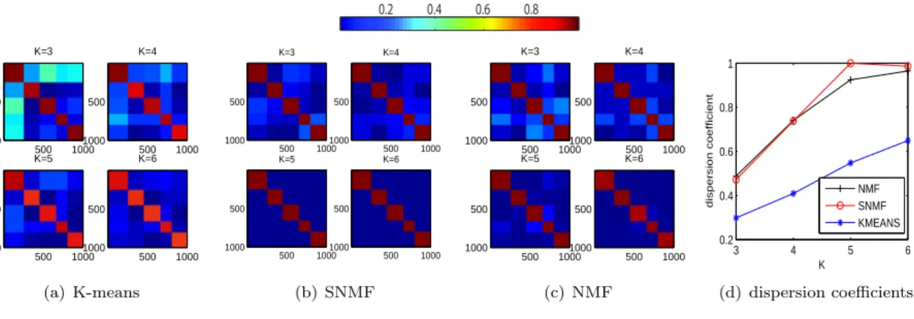 Figure 2: Model selection process for synthetic data set with k = 5. Consensus matrices for several trial values of k = 3, 4, 5, 6 are shown for each method in (a), (b), and (c)