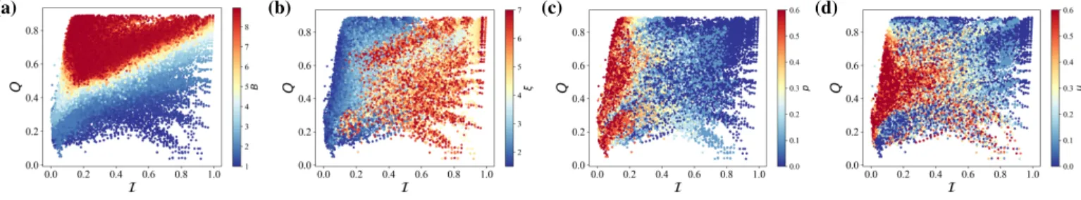 FIG. S6: Optimized values of Q plotted against the optimized values of I, for the generated networks