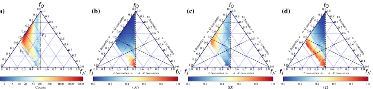 FIG. 1. Panel (a) shows the distribution of the generated networks over the ternary plot