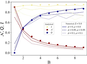 FIG. 2. Comparison of the analytical (symbols) and numerical (lines) values of N , Q, I with respect to B
