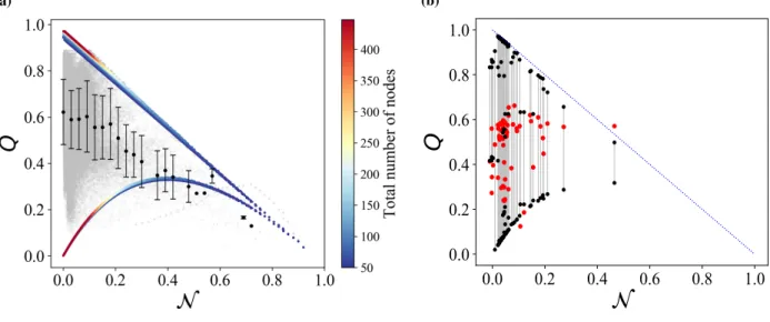 FIG. 3. Panel (a) show the values of Q obtained after optimization (grey dots), plotted against N for over 2 × 10 5 generated networks and panel (b) for the set of unipartite social network (57 networks) analyzed in [37]