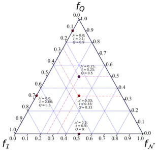 FIG. S2: Representation of the three variables in the ternary plot showing exemplar points with different proportions.