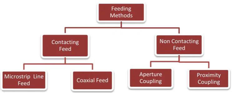 Figure 2: Analysis methods for the microstrip antenna 
