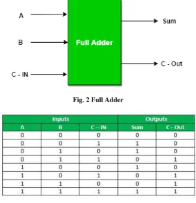 Fig. 2 Full Adder 