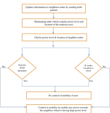 Fig No.1 : Flow chart in process of proposed method  