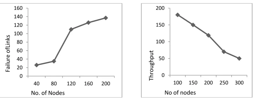 Fig. 3. Energy Consumption by Each Node  