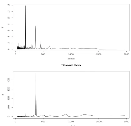 Figure 2.20: Periodograms of rainfall and stream ﬂows in Kinston