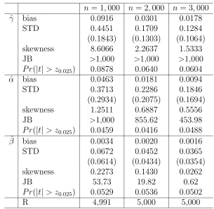 Table 2.1: Distribution of ˆγ, ˆα, and βˆ for model (2.1)