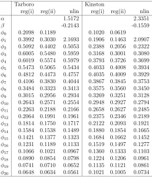 Table 2.4: The coeﬃcient estimates from the ﬁtted models
