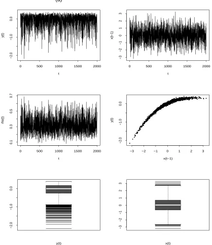 Figure 2.1: yt and xt where (a) (γ, α, β, σ) = (1.0, 0.8, 0.5, 0.04)