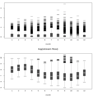 Figure 2.16: Boxplots of rainfall and stream ﬂow in Kinston(on a daily basis)