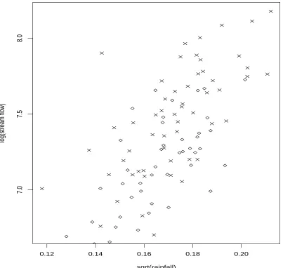Figure 2.17: Scatterplot of yearly rainfall and stream ﬂow in Tarboro and Kin-ston(daily average): ♦ Tarboro and × Kinston