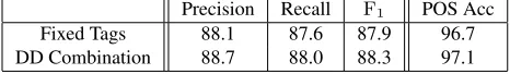 Table 3: Performance results for Section 23 of the WSJ.Model 1 (Fixed Tags): a baseline parser initialized to thebest tag sequence of from the tagger of Toutanova andManning (2000)