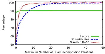 Table 2: Performance results for Section 23 of the WSJTreebank. Model 1: a reimplementation of the genera-tive parser of (Collins, 2002)