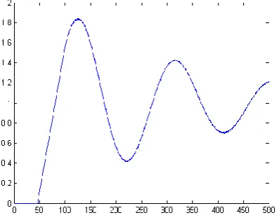 Fig. 10.  Simulated result of an FOLPD process with LQG filter in the feedback path  
