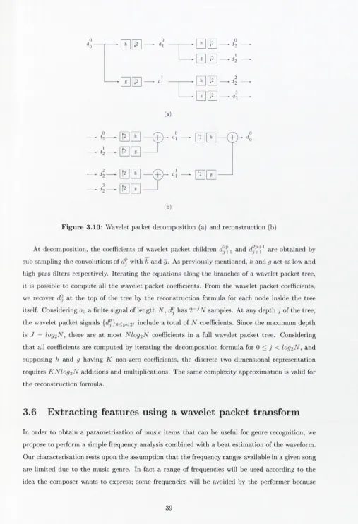Figure 3.10: Wavelet packet deconipositiori (a) and reconstruction (b)