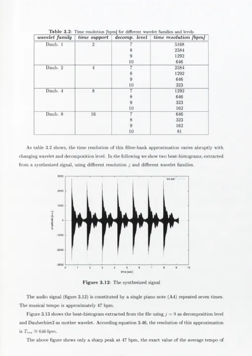 Table 3.2: Time resolution [bpm] for different wavelet families and levels