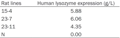 Figure 4. A standard graph for the determination of hLYZ concentration by ELISA. Human lysozyme standard dilution into six gradient