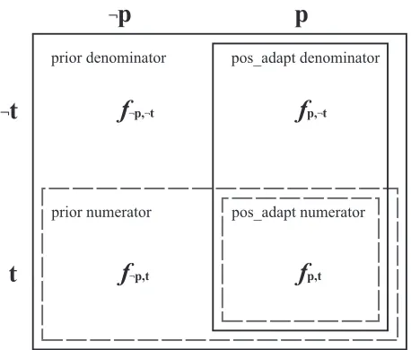 Figure 2: Production-types (singletons removed) catego-rized into deciles by frequency and the proportion of theproduction-types in that bin that is consistent to a signiﬁ-cant degree.