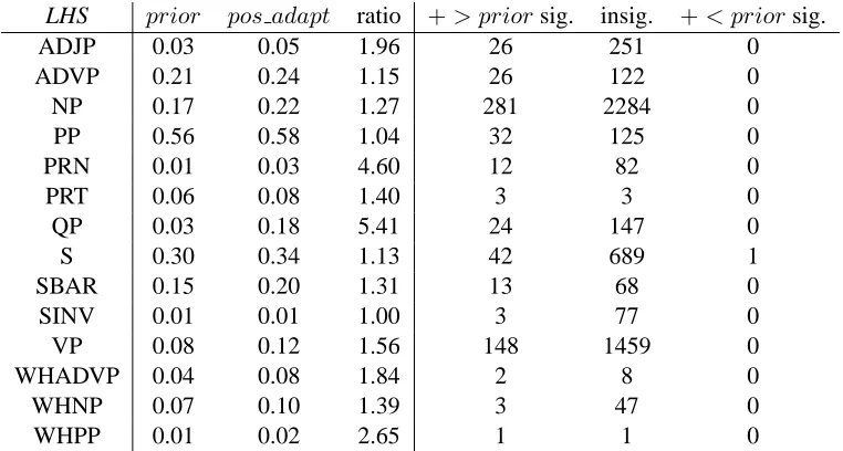 Table 1: Weighted average by production frequency among non-singleton production-types of prior and positive adap-tation probabilities, and the ratio between them