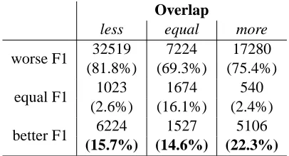 Table 3: Correlation between rule overlap and F1 com-pared to the generative baseline for the 50-best parses inthe development set.
