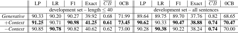 Table 5: Parsing results on the development set (section 22) of the Penn Treebank WSJ (%, except for C Bprevious context (jointly trainedcontext (model-averagedis the generative baseline of Petrov and Klein (2007),)