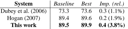 Table 8: A comparison of parsers specialized to exploitintra- or extra-sentential syntactic parallelism on section23 in terms of the generative baseline they compare them-selves against, the best F1 their non-baseline modelsachieve, and the absolute and relative improvements.