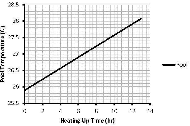 Fig. 8. Heating-up time required for the preheating stage at a variety of wind speeds The heating-up time is measured in hour in this relation