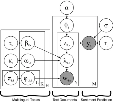 Figure 1:Graphical model representing MLSLDA.Shaded nodes represent observations, plates denote repli-cation, and lines show probabilistic dependencies.