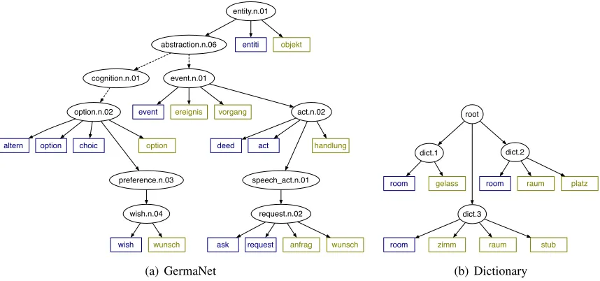 Figure 2: Two methods for constructing multilingual distributions over words. On the left, paths to the German word“wunsch” in GermaNet are shown