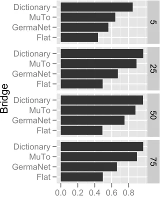 Figure 4 shows extracted topics from German-